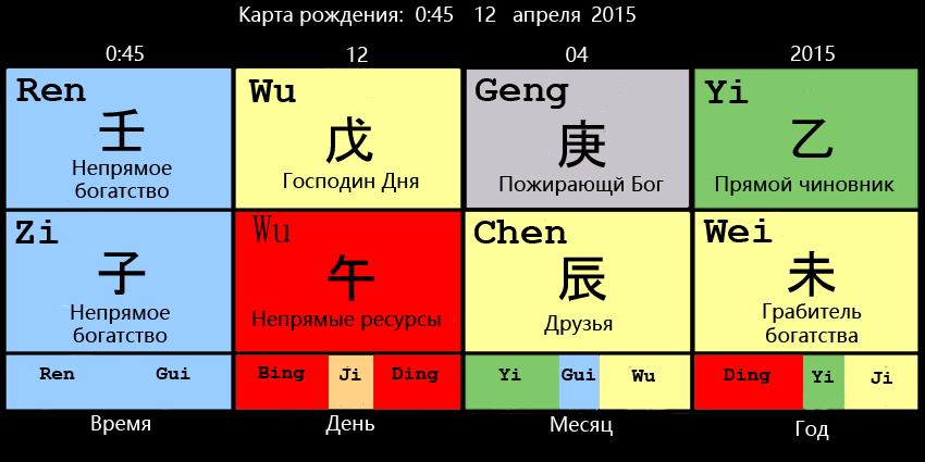Ба Цзы. Карта Бацзы. Элементы Бацзы. Фен шуй ба Цзы. Бадзы калькулятор с расшифровкой